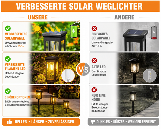 Solar LED Gartenleuchten mit Übersicht der Beleuchtungseigenschaften