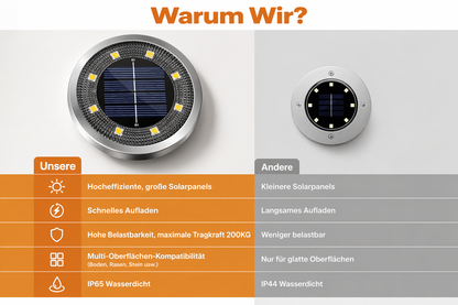 Solar-Bodenleuchten IP65 mit schwarzem Gehäuse und rundem Solarpanel